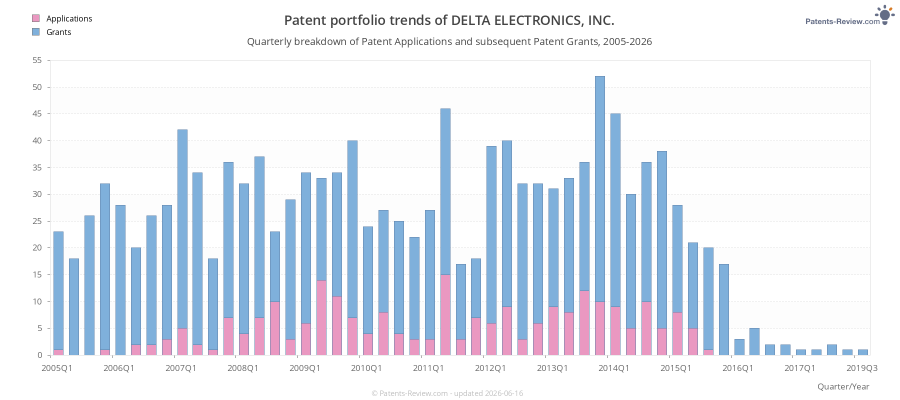 Quarterly DELTA ELECTRONICS, INC. Patent Applications