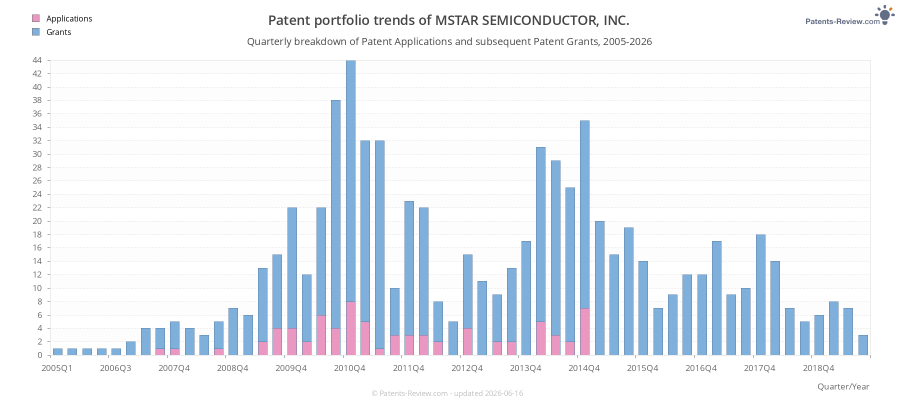 Quarterly MSTAR SEMICONDUCTOR, INC. Patent Applications