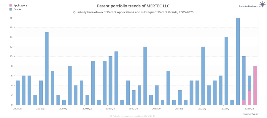 Quarterly MERTEC LLC Patent Applications