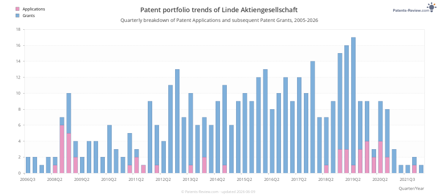 Quarterly Linde Aktiengesellschaft Patent Applications