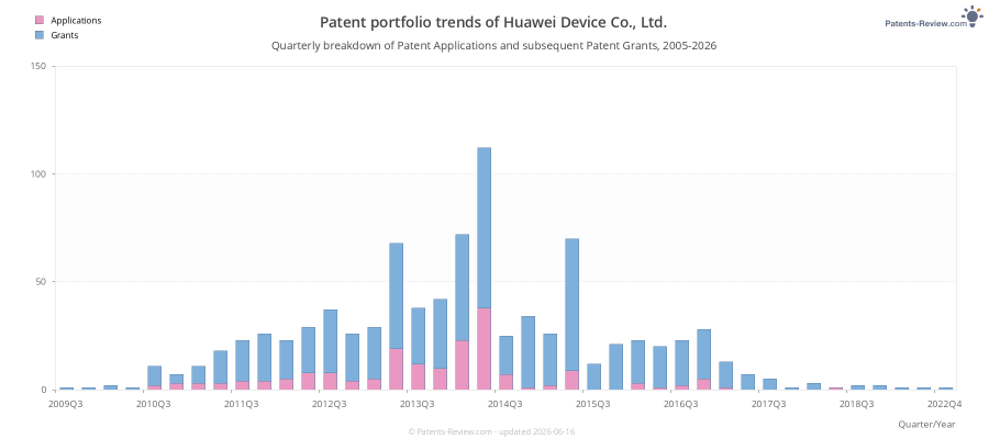 Quarterly Huawei Device Co., Ltd. Patent Applications