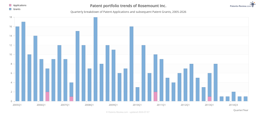 Quarterly Rosemount Inc. Patent Applications