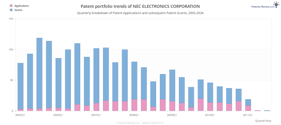 Quarterly NEC ELECTRONICS CORPORATION Patent Applications