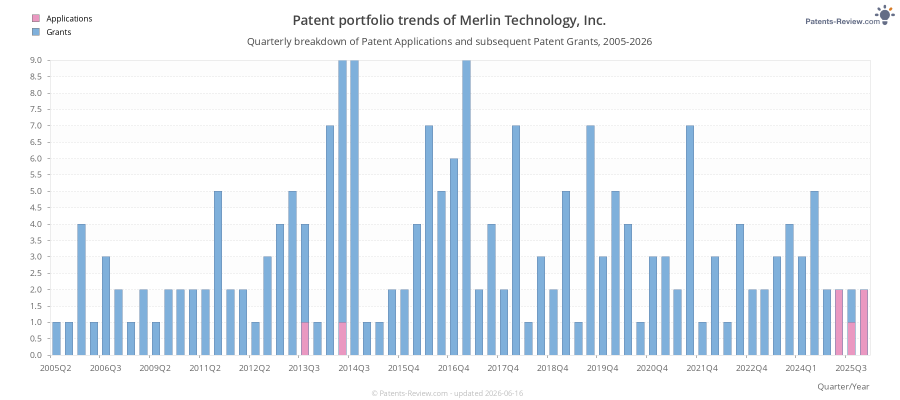 Quarterly Merlin Technology, Inc. Patent Applications