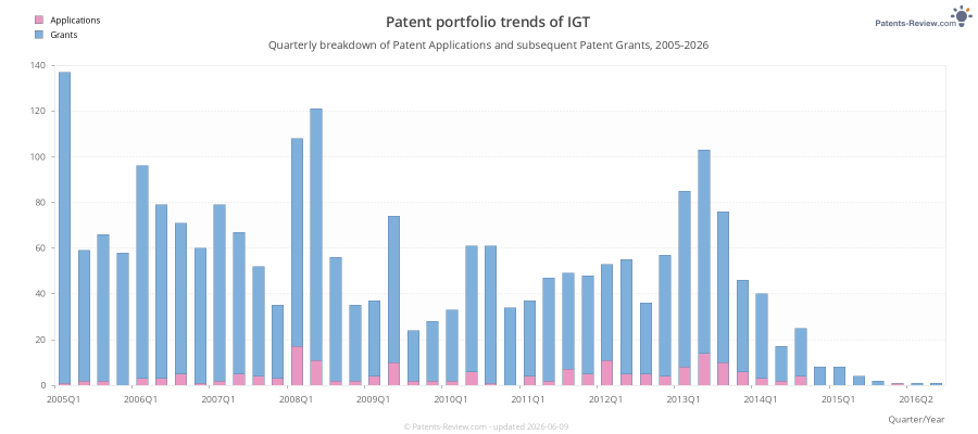 Quarterly IGT Patent Applications