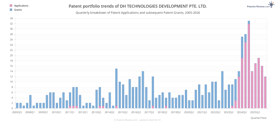 Quarterly DH TECHNOLOGIES DEVELOPMENT PTE. LTD. Patent Applications