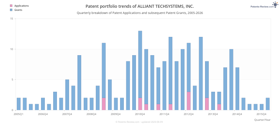 Quarterly ALLIANT TECHSYSTEMS, INC. Patent Applications