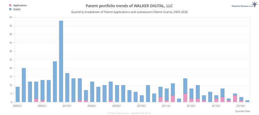 Quarterly WALKER DIGITAL, LLC Patent Applications