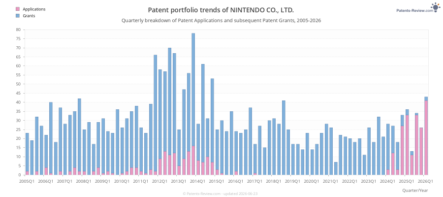 Quarterly NINTENDO CO., LTD. Patent Applications