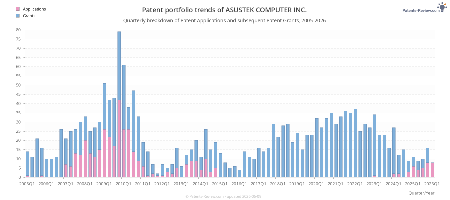 Quarterly ASUSTEK COMPUTER INC. Patent Applications