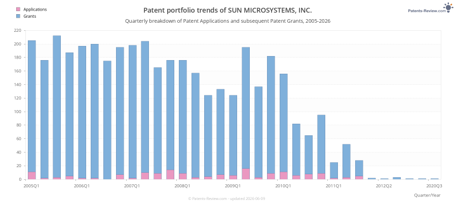 Quarterly SUN MICROSYSTEMS, INC. Patent Applications