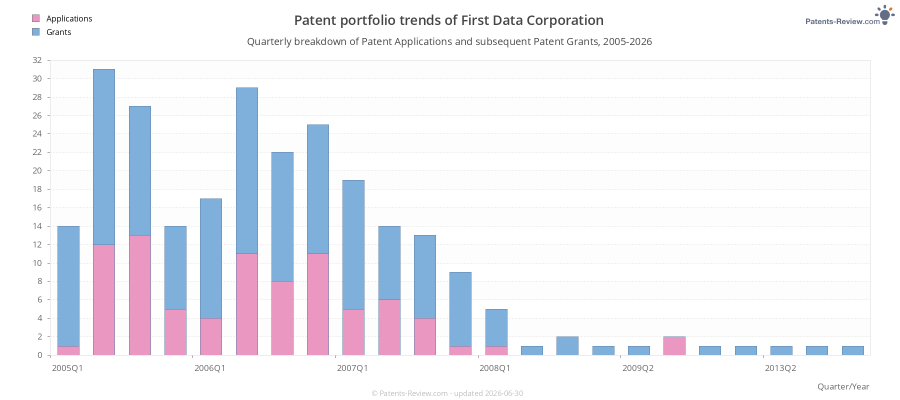Quarterly First Data Corporation Patent Applications