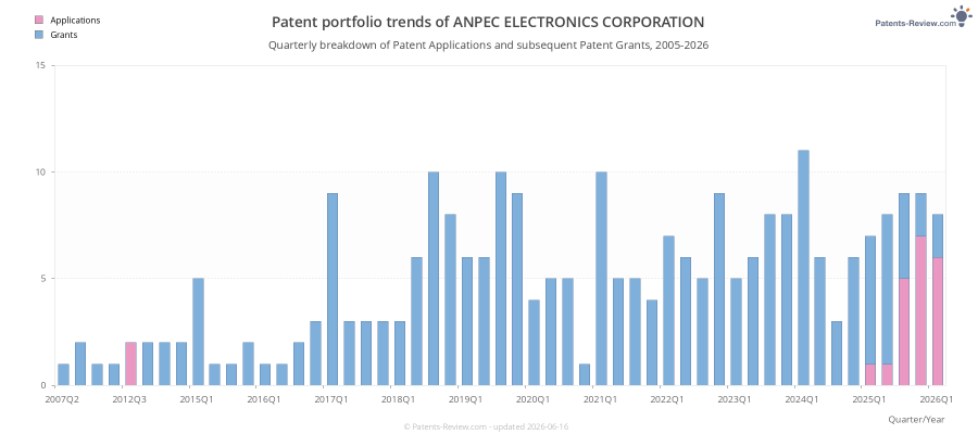 Quarterly ANPEC ELECTRONICS CORPORATION Patent Applications