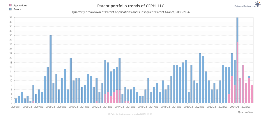 Quarterly CFPH, LLC Patent Applications