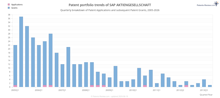 Quarterly SAP AKTIENGESELLSCHAFT Patent Applications