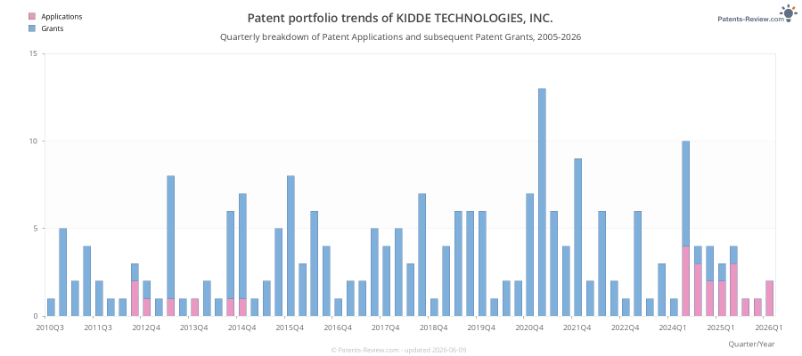 Quarterly KIDDE TECHNOLOGIES, INC. Patent Applications