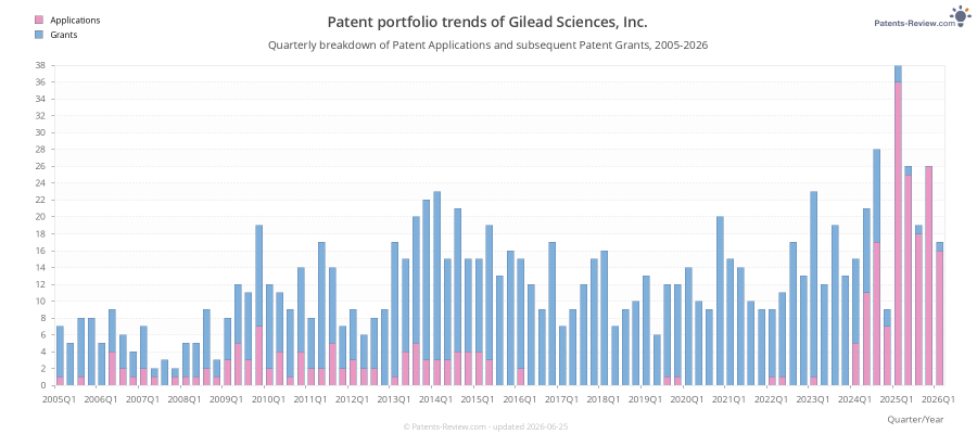 Quarterly Gilead Sciences, Inc. Patent Applications