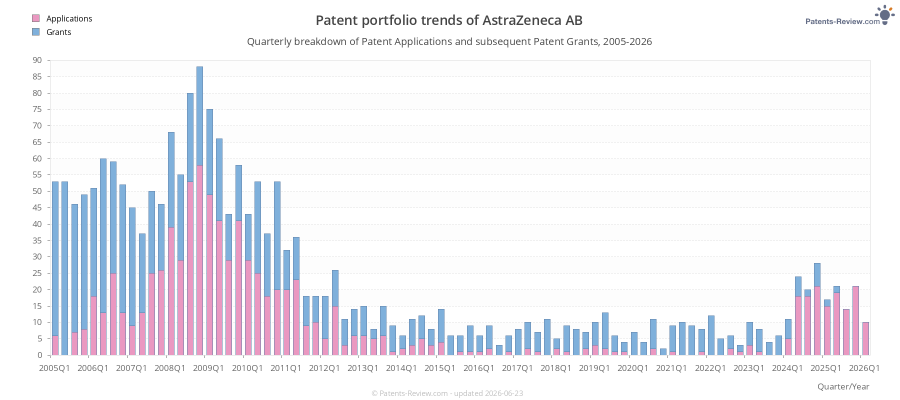 Quarterly AstraZeneca AB Patent Applications