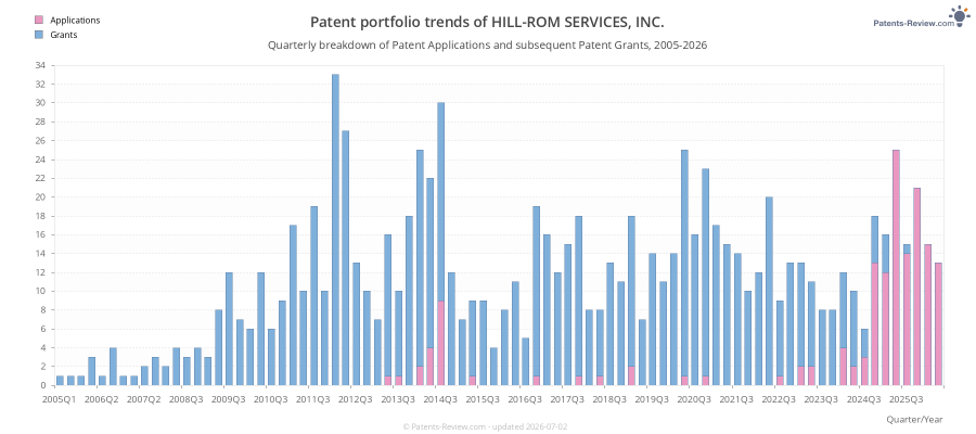 Quarterly HILL-ROM SERVICES, INC. Patent Applications