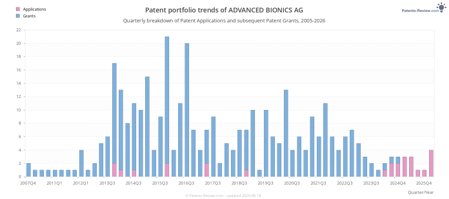 Quarterly ADVANCED BIONICS AG Patent Applications