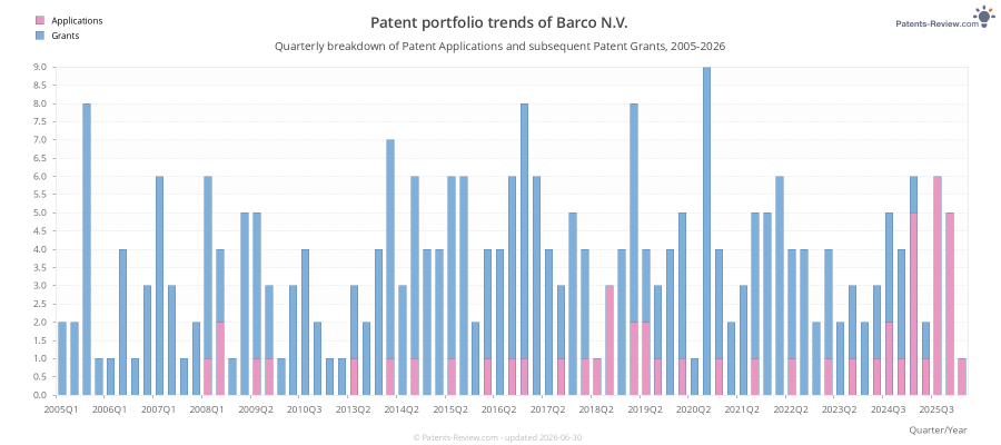 Quarterly Barco N.V. Patent Applications