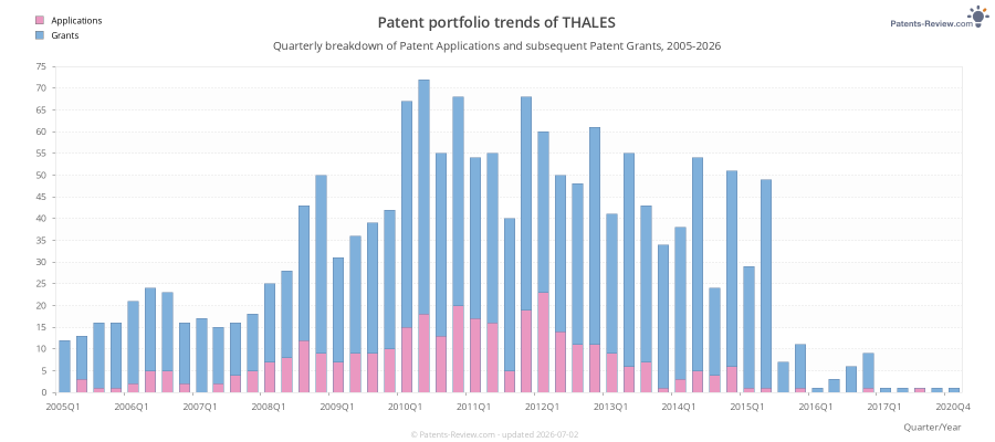 Quarterly THALES Patent Applications