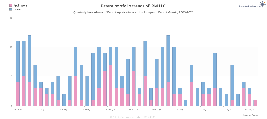 Quarterly IRM LLC Patent Applications