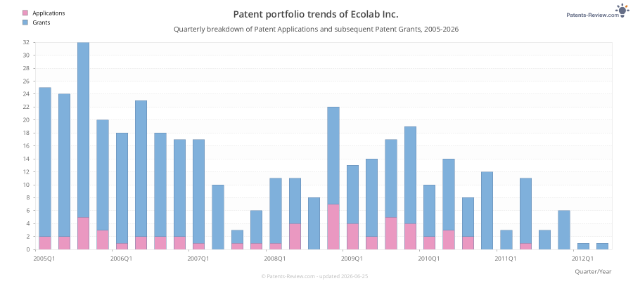 Quarterly Ecolab Inc. Patent Applications