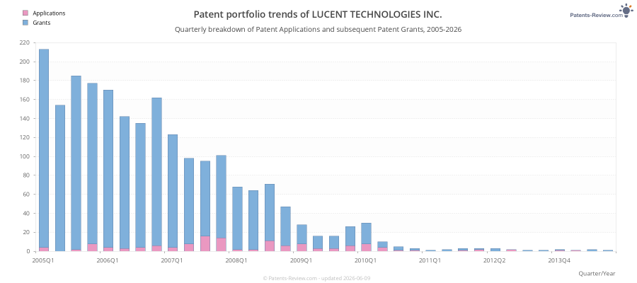 Quarterly LUCENT TECHNOLOGIES INC. Patent Applications