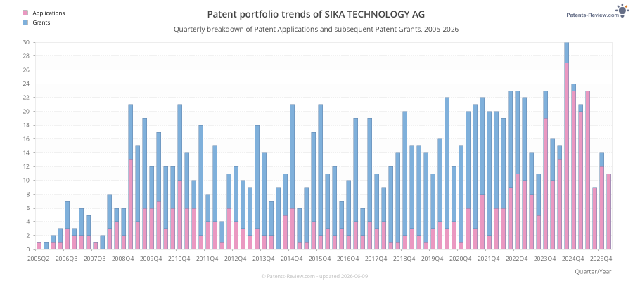 Quarterly SIKA TECHNOLOGY AG Patent Applications