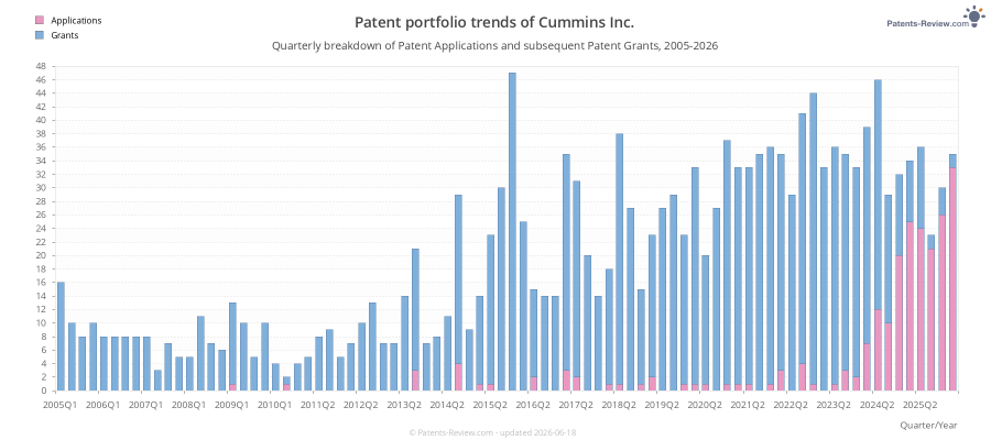 Quarterly Cummins Inc. Patent Applications
