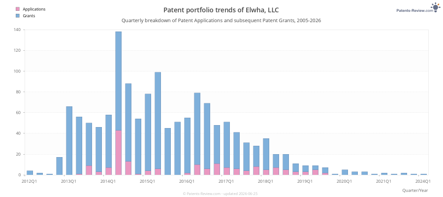 Quarterly Elwha, LLC Patent Applications