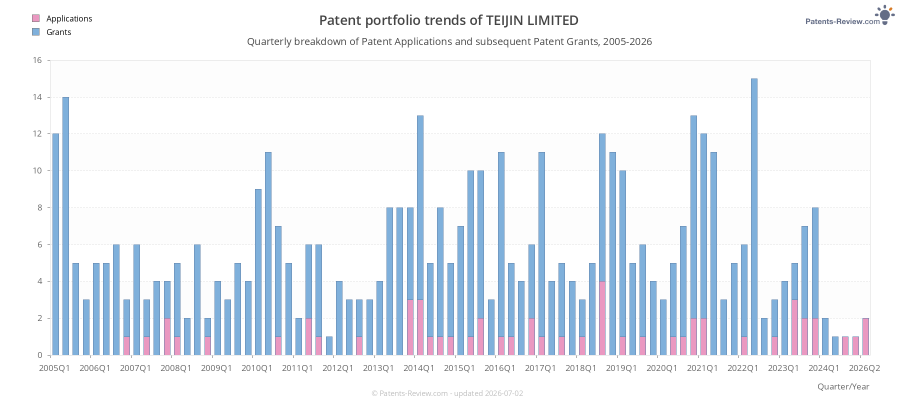 Quarterly TEIJIN LIMITED Patent Applications