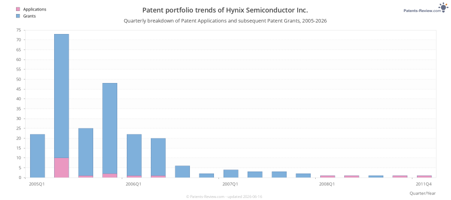 Quarterly Hynix Semiconductor Inc. Patent Applications