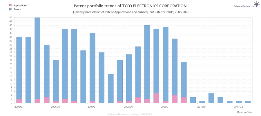 Quarterly TYCO ELECTRONICS CORPORATION Patent Applications