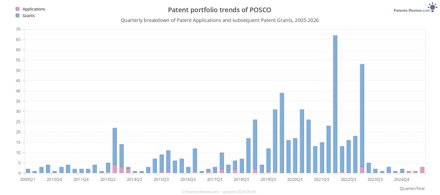 Quarterly POSCO Patent Applications