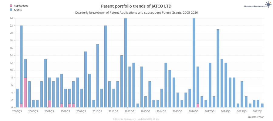 Quarterly JATCO LTD Patent Applications