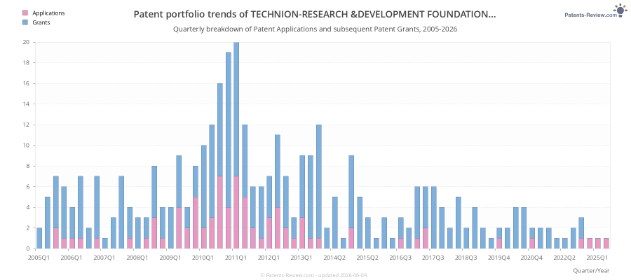 Quarterly TECHNION-RESEARCH &DEVELOPMENT FOUNDATION LTD. Patent Applications