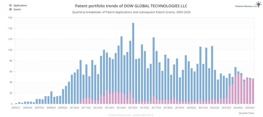 Quarterly DOW GLOBAL TECHNOLOGIES LLC Patent Applications