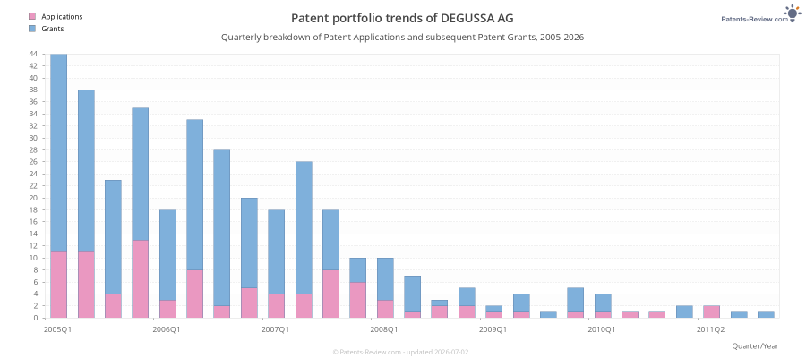 Quarterly DEGUSSA AG Patent Applications