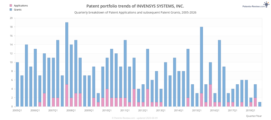 Quarterly INVENSYS SYSTEMS, INC. Patent Applications