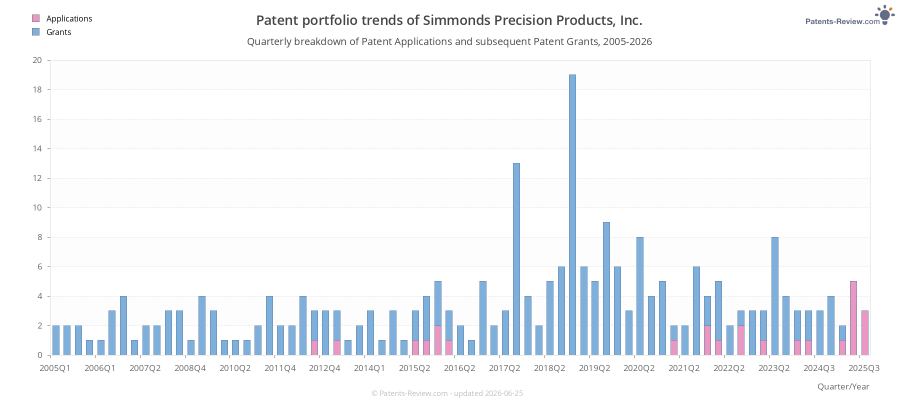 Quarterly Simmonds Precision Products, Inc. Patent Applications