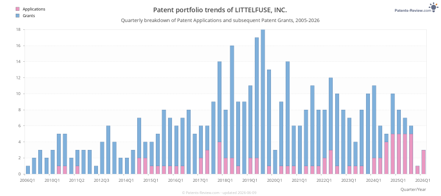 Quarterly LITTELFUSE, INC. Patent Applications