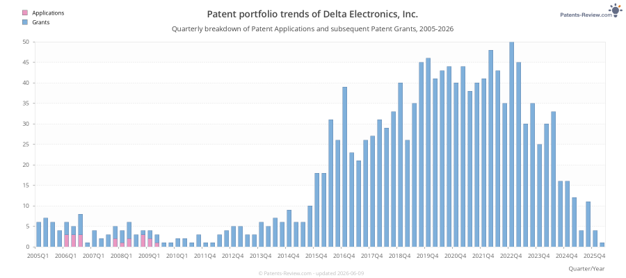 Quarterly Delta Electronics, Inc. Patent Applications