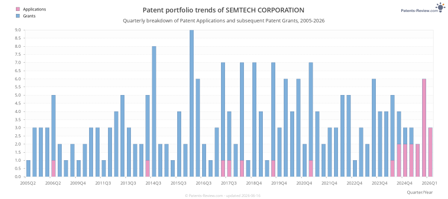 Quarterly SEMTECH CORPORATION Patent Applications