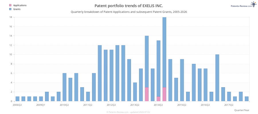Quarterly EXELIS INC. Patent Applications