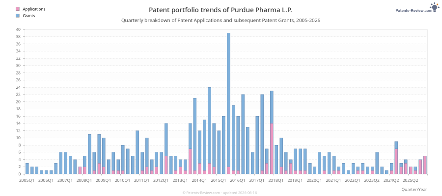 Quarterly Purdue Pharma L.P. Patent Applications