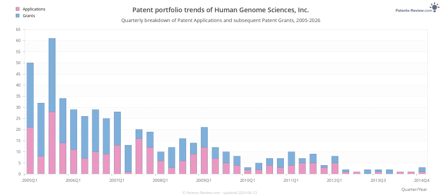 Quarterly Human Genome Sciences, Inc. Patent Applications