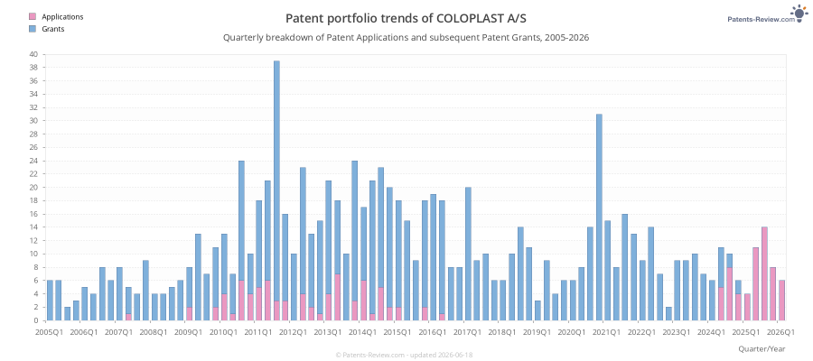 Quarterly COLOPLAST A/S Patent Applications
