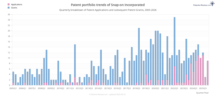 Quarterly Snap-on Incorporated Patent Applications